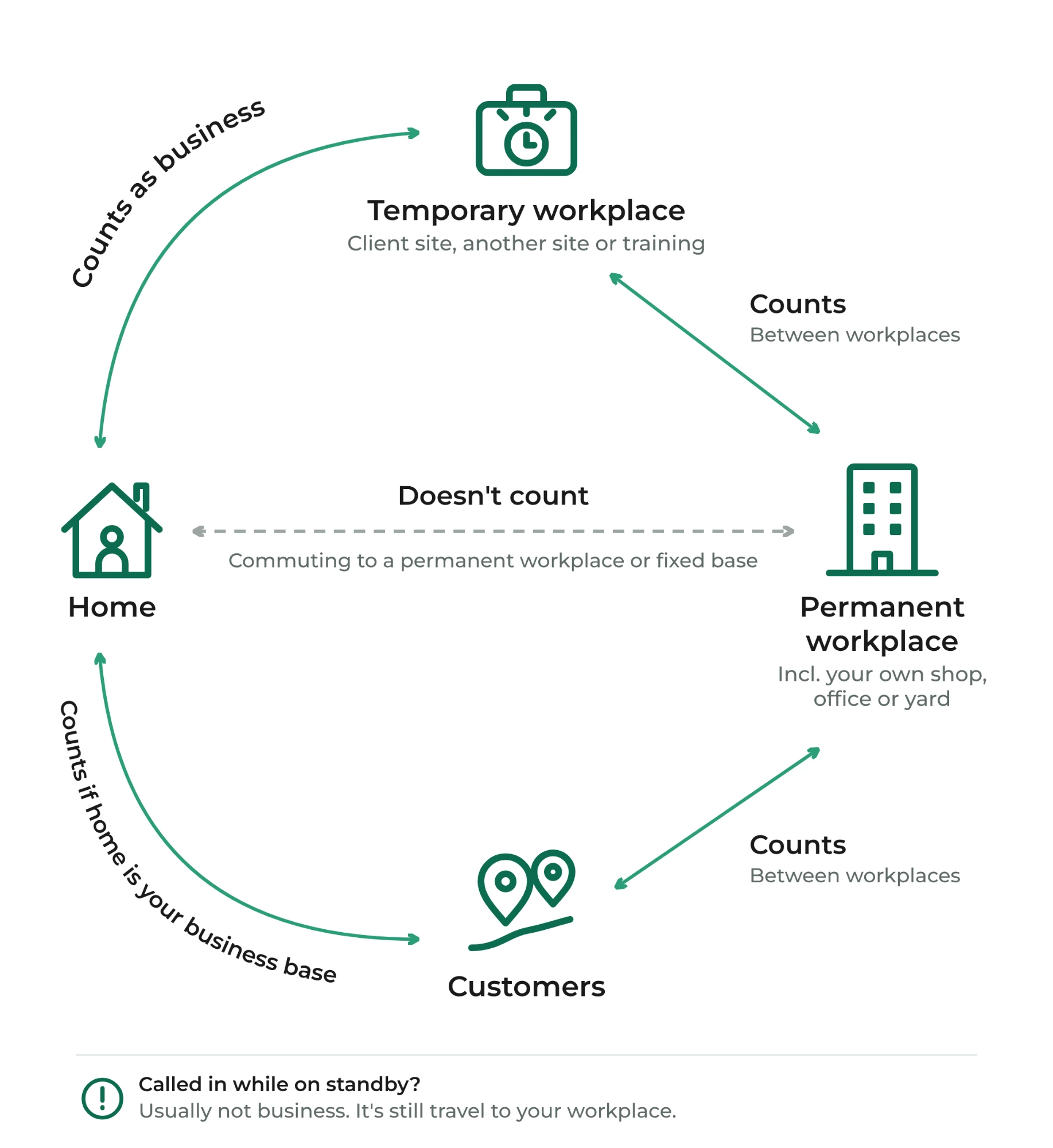 Diagram of which journeys count as business: travel between home and a temporary workplace, between workplaces, and from home to customers when home is your business base all count. Commuting to a permanent workplace or fixed base doesn't, and being called in while on standby usually isn't business travel either.
